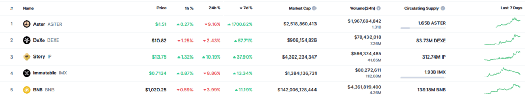 List of 5 cryptocurrencies with greater weekly climb.