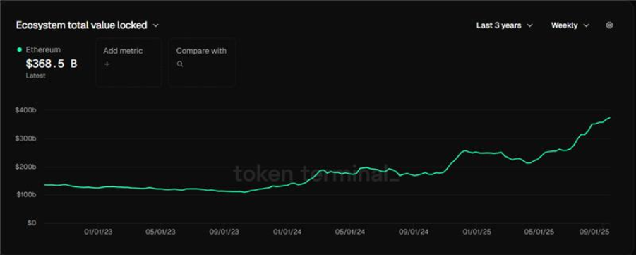 Graph that shows the growth of the Ethereum TLV in the month of August.