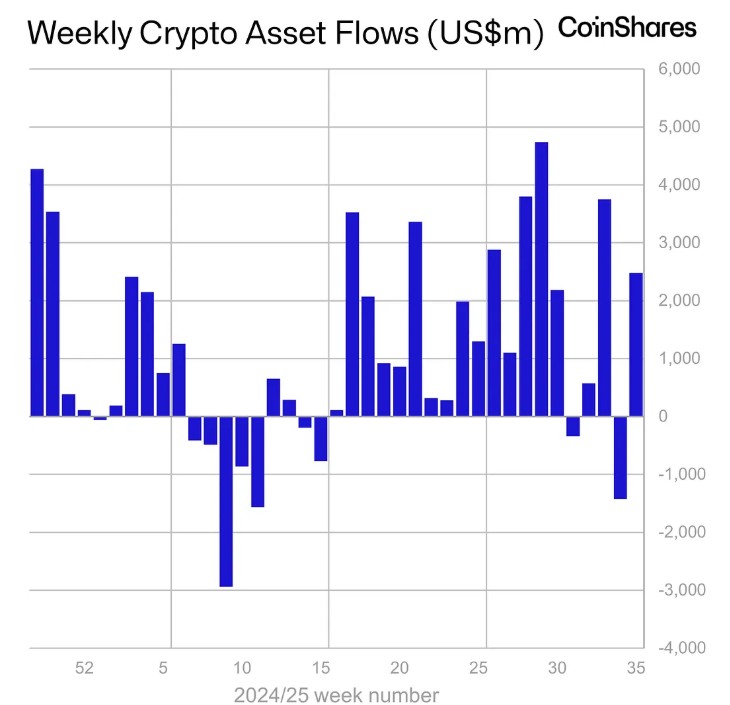 Cryptocurrency Investment Products Performance Graph.