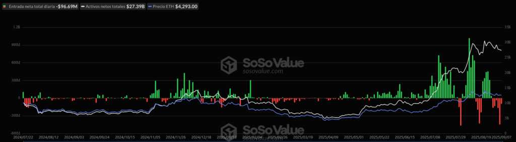 Capital flows from and to the ETF of Ethereum from its launch.