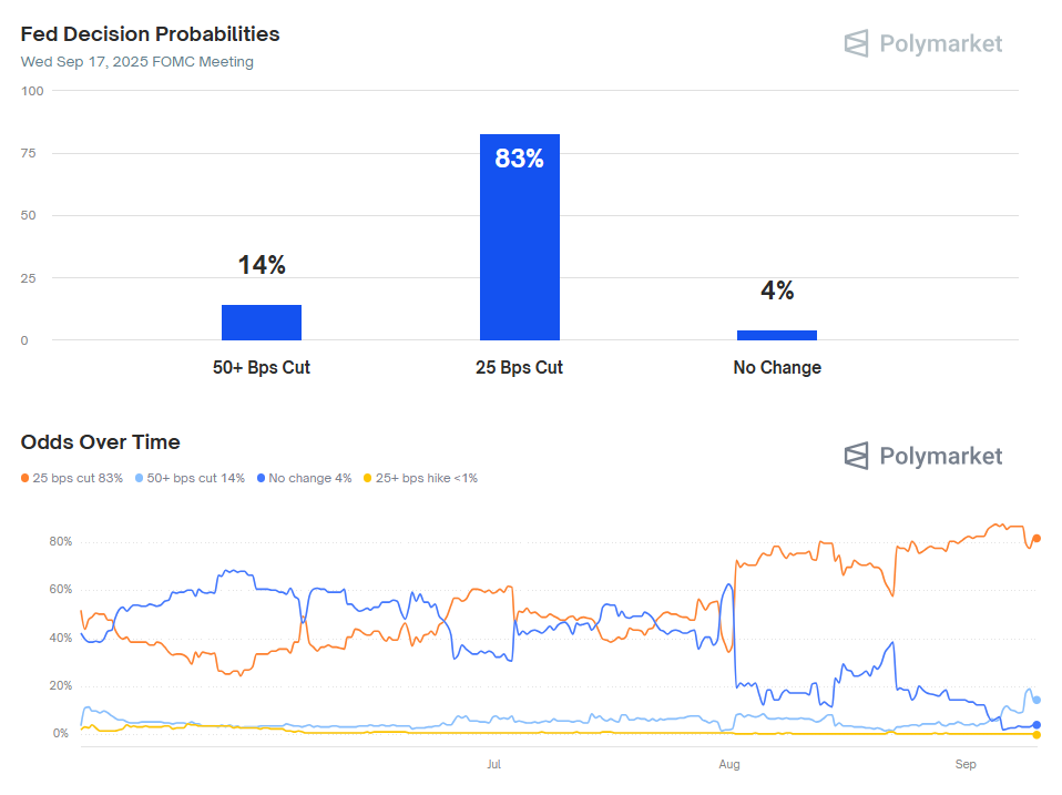 Polymarket platform screen capture showing favorable market expectations to an interest rate cut in the United States.