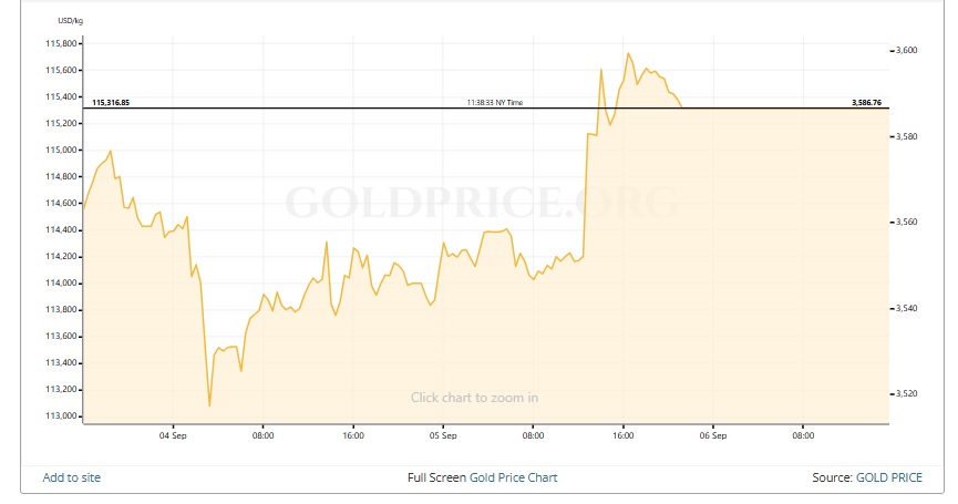 Gold Spot Price Graph