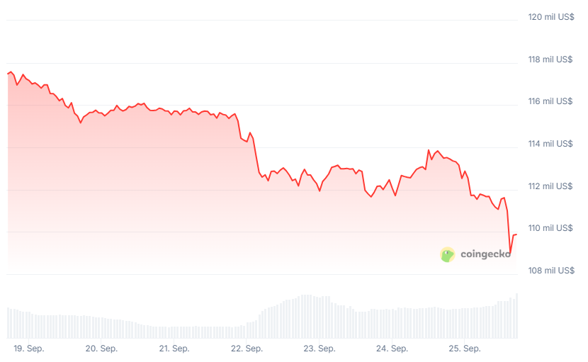 Bitcoin price chart (BTC) in the last 7 days.