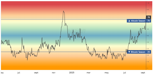 Altseason index graph.
