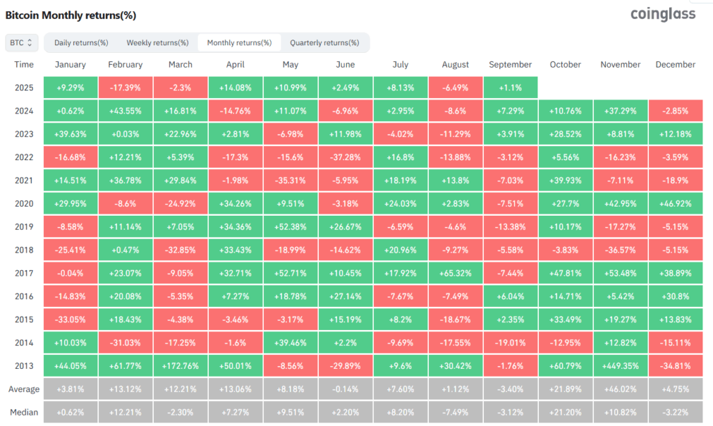 Table that shows the historical monthly returns of Bitcoin.