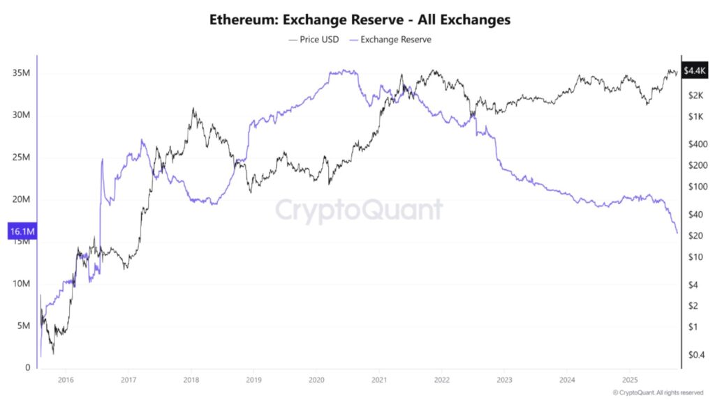 Chart showing the price of Ethereum (black) and the cryptocurrency's reserves (in blue) on exchanges.