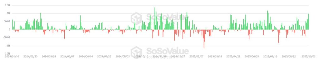 Bars that represent the performance of Bitcoin ETF.