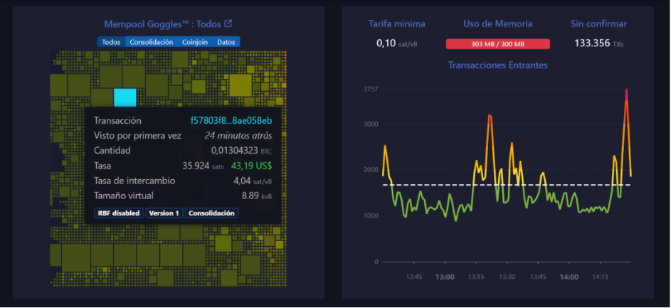 Visual interface of transactions in Mempool.space. It highlights a transaction of 0.013 BTC (.19 of Commission). Sample 133,356 unconfirming transactions and memory use.