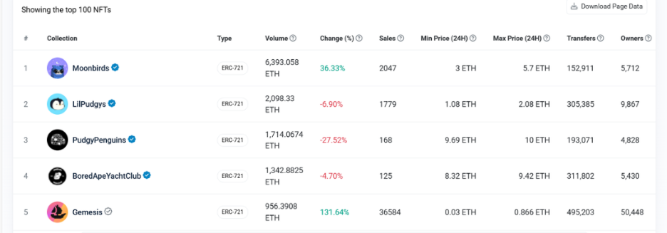 Etherscan table with the five most active NFT collections according to volume, type, prices and number of owners.