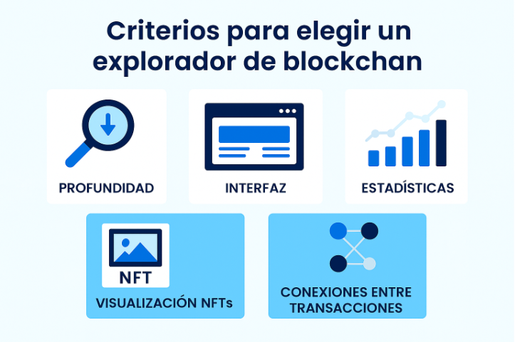 Key criteria for blockchain explorers: Blue and white background icons that represent depth, interface, statistics, visualization of NFTS and connections between transactions.