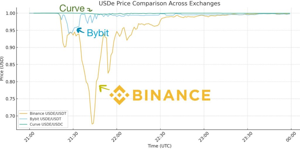 Chart that compares the price of USDe on three different platforms: Binance, ByBit and Curve.