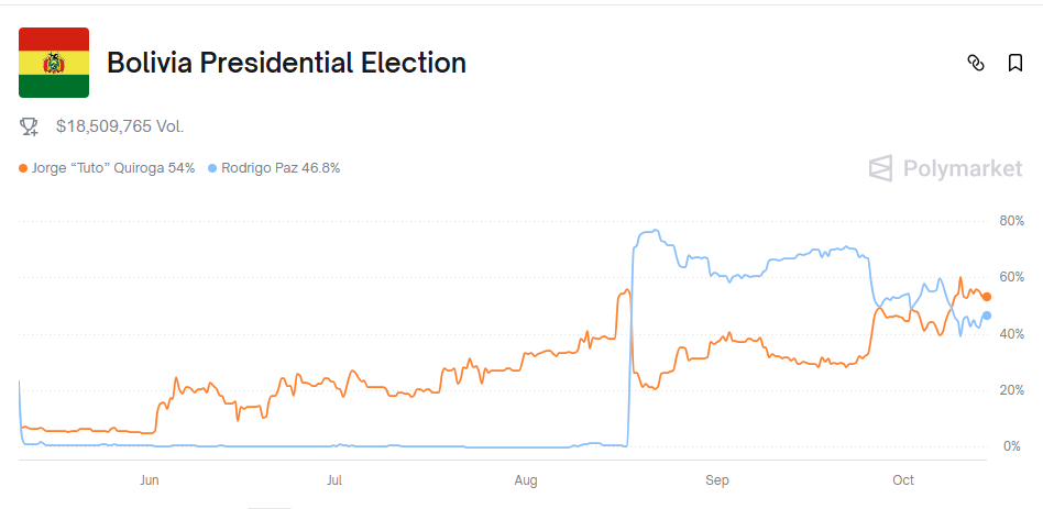 betting graph with the two candidates for the Bolivian elections