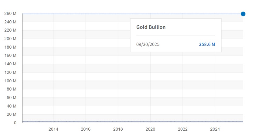 Blue line graph reflecting the amount of gold held by the US