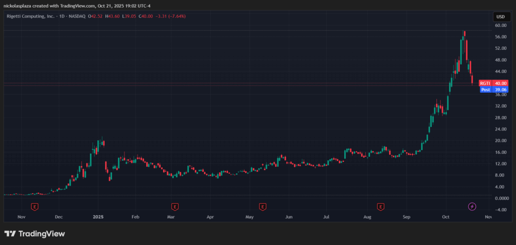 Chart of the price of shares of the Rigetti company.
