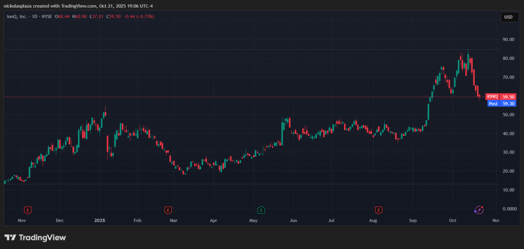 IonQ stock price chart.