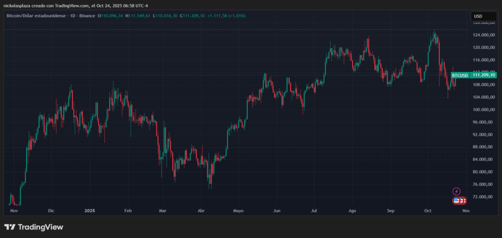 Chart of bitcoin price over the last year, showing its recent volatility.