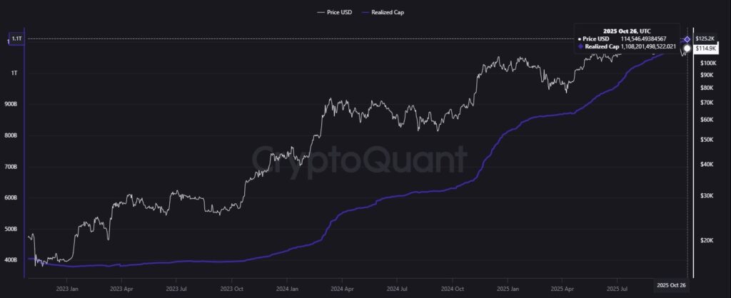 Blue and purple line chart showing realized capitalization of bitcoin vs. the price of bitcoin.