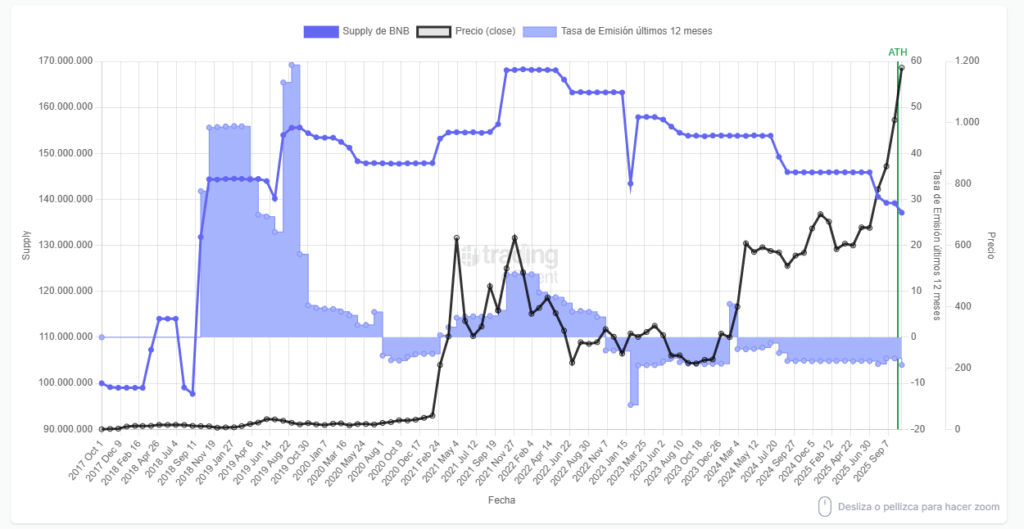 Chart showing the issuance rate, price and circulation of BNB over time.