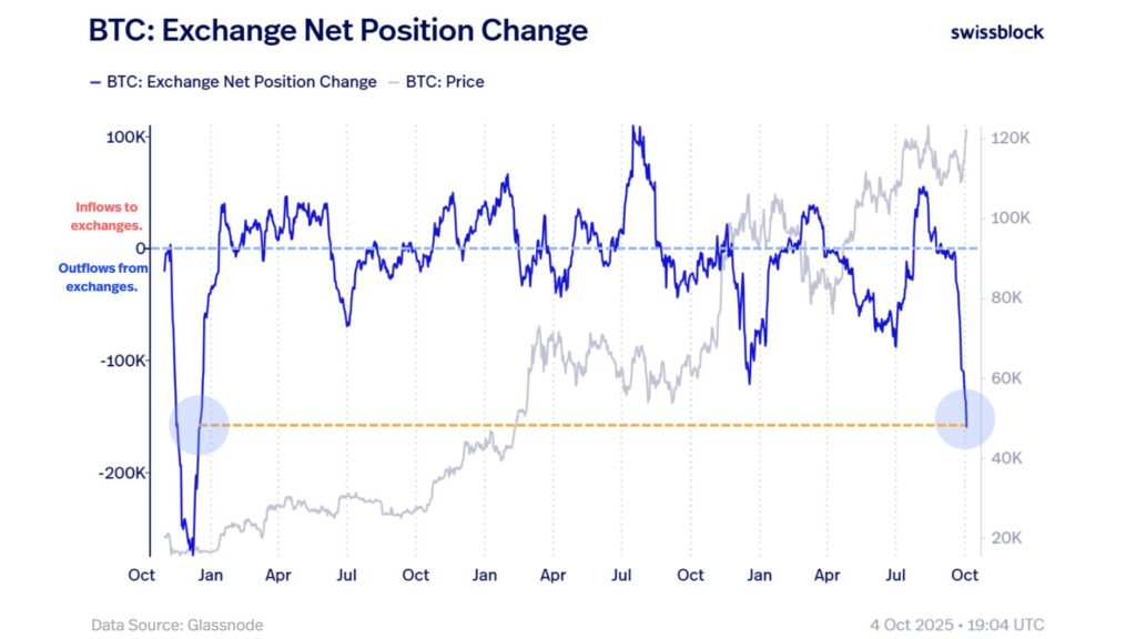 Graph that shows the net position of position in the exchanges.