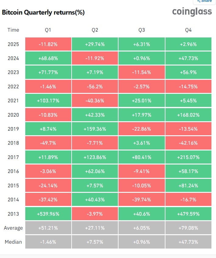 BTC returns by quarter.