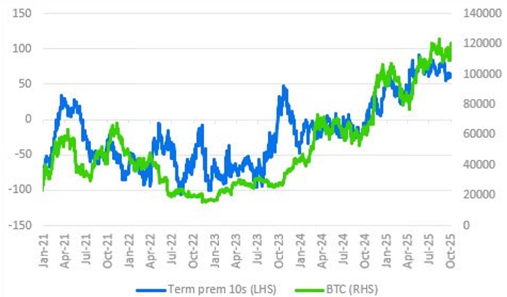 Graphic that shows Bitcoin price and United States Treasury bonds.