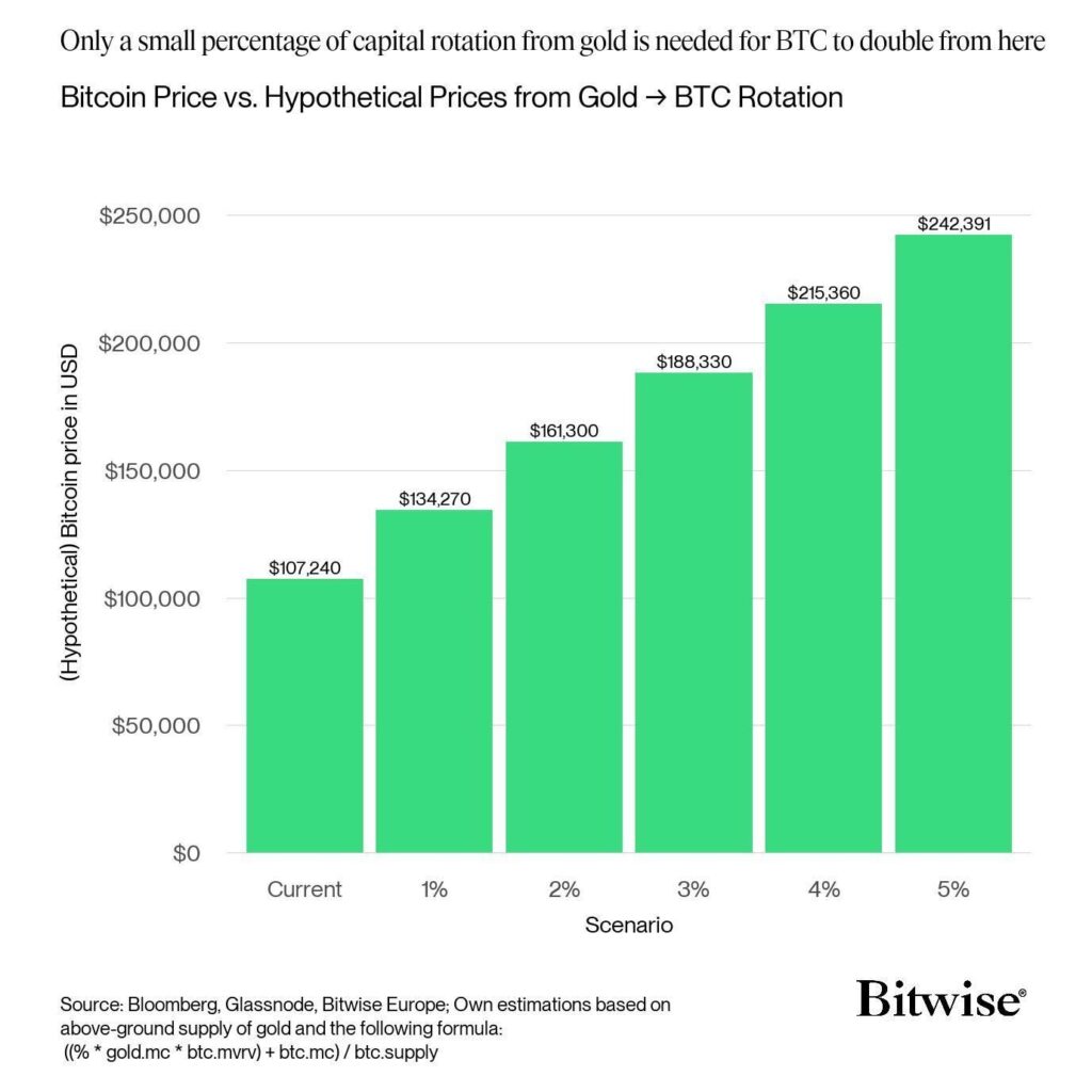 Bitcoin price chart vs. hypothetical prices for gold turnover.