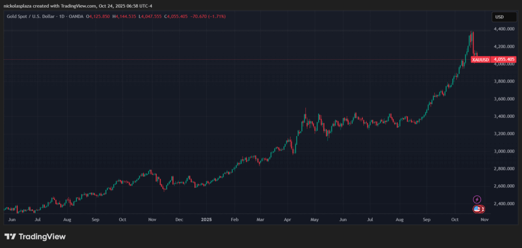 Graph of the price of an ounce of gold in the last year, showing an upward trend.