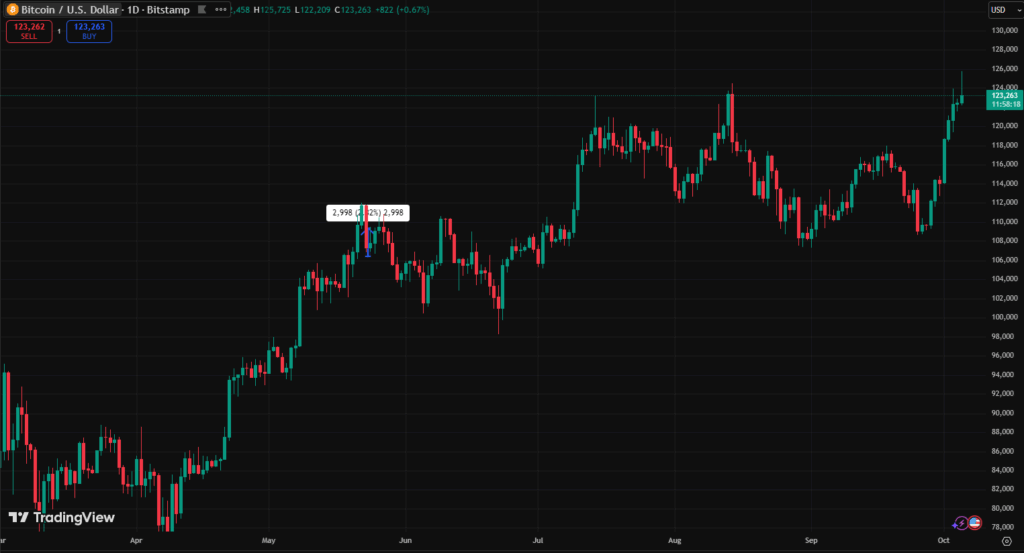 Graphic, Black Fund, of the price of Bitcoin after reaching new AH over 125,559
