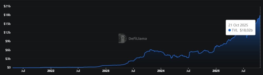 Blue line graph reflecting the increase in the total value of RWA.