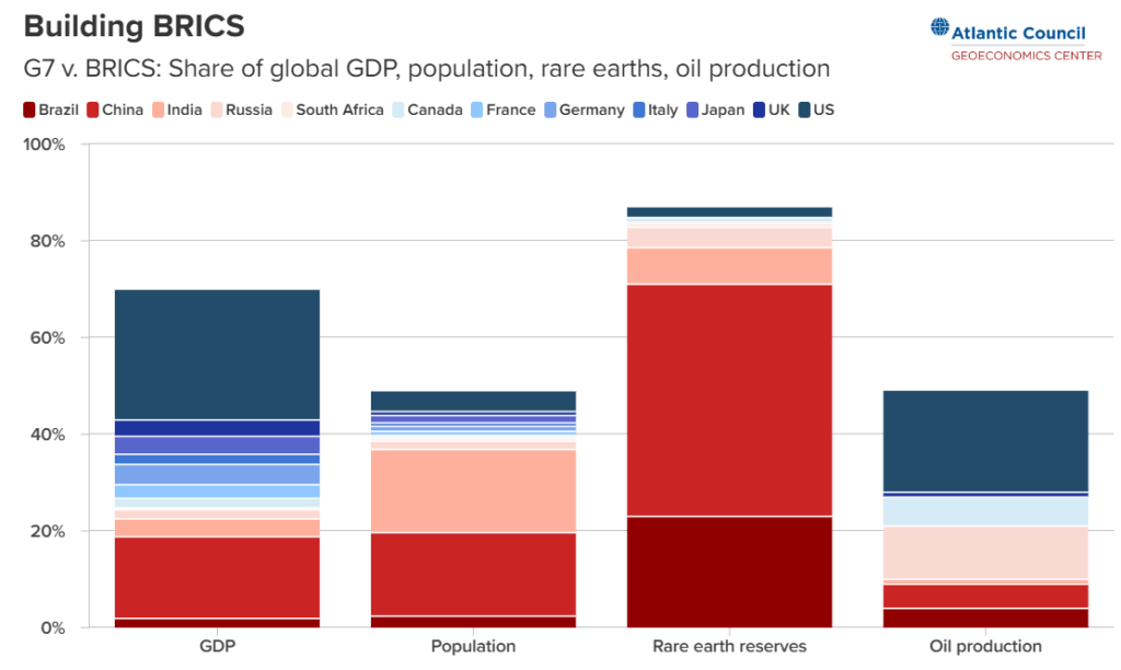 A bar graph showing that 72% of the world's rare earths are held by the BRICS.
