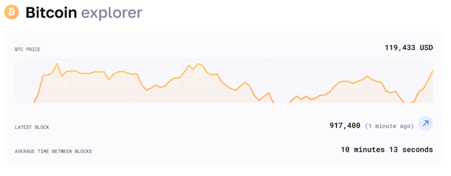 The blockchair explorer shows the current price of Bitcoin (BTC) in 9,433, the last block (917,400) and an average time of 10 min 13 sec.