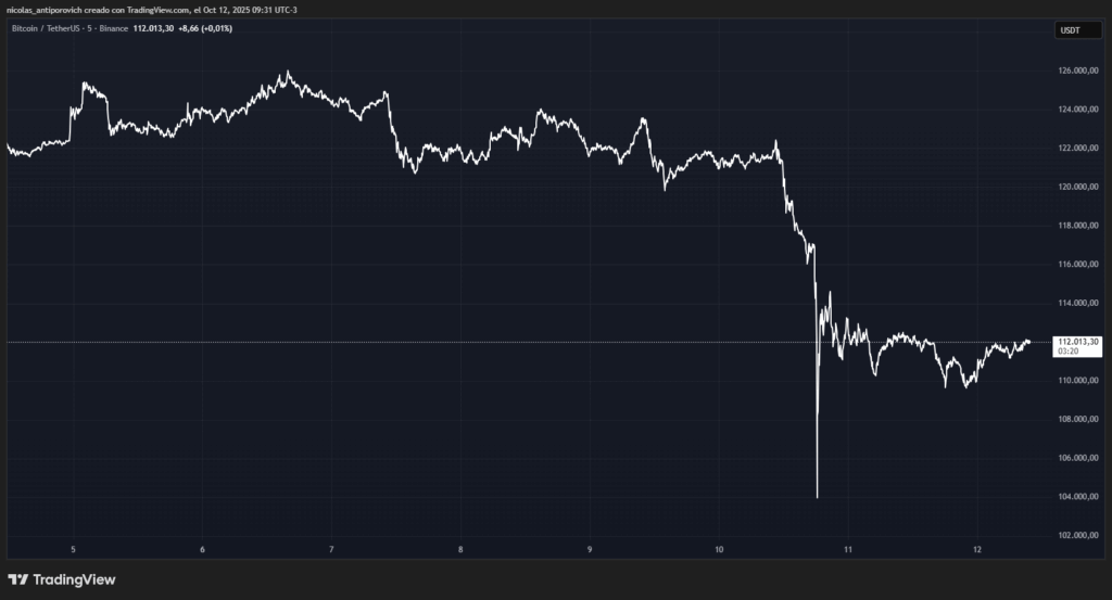 Chart showing the price of bitcoin (BTC) for the last 7 days.