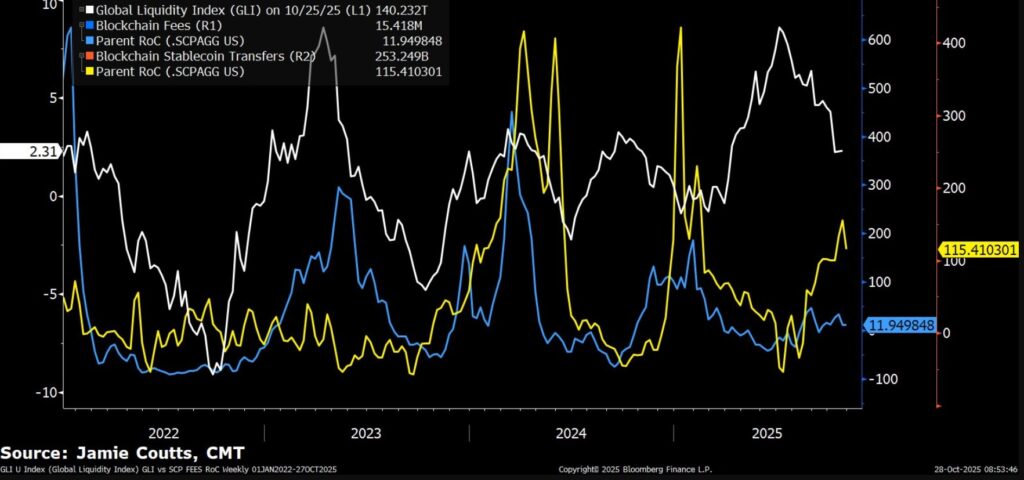 White, blue and yellow line chart showing stablecoin transfers decoupling from global liquidity.
