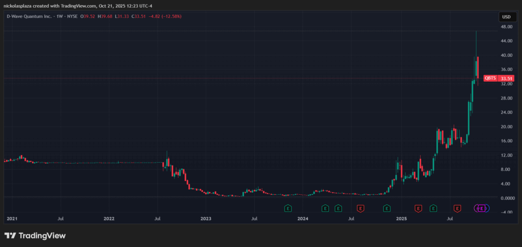 D-Wave Quantum stock price chart from 2021 to present.