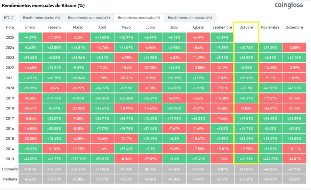 Bitcoin yields per month since 2013.
