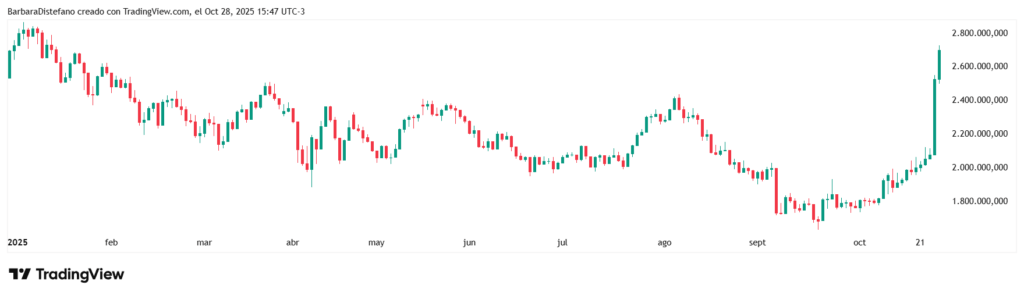 MERVAL graph showing performance so far this year and the rise on October 27.