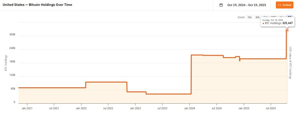 Orange line graph reflecting the amount of bitcoin controlled by the United States.