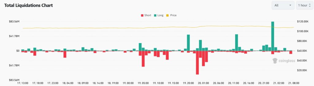 Chart showing liquidations on bitcoin and cryptocurrency futures exchanges.