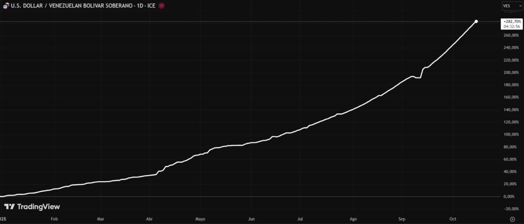 Ascending white line graph reflecting the increase of the US dollar against the Venezuelan bolivar.