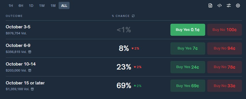 Expectations options that are handled in Polymarket for the reopening of the US Government.