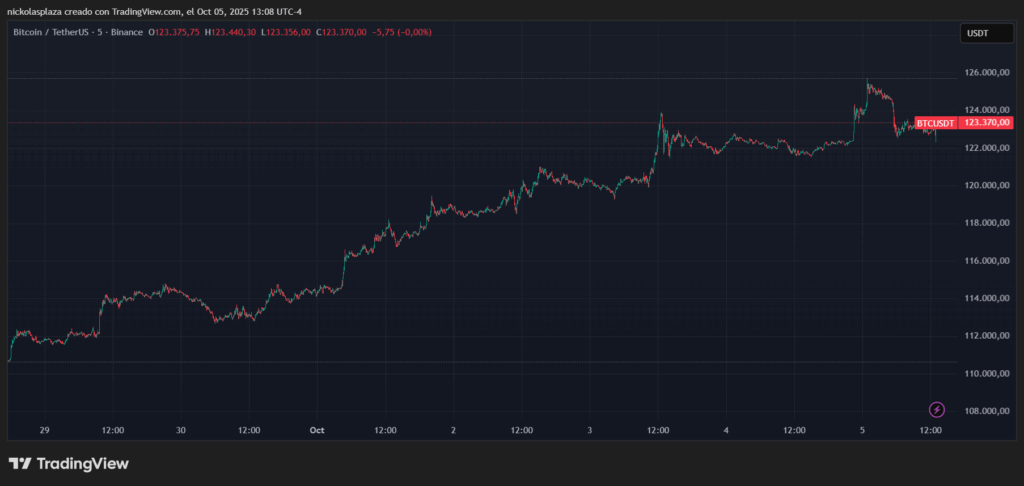 Bitcoin price chart in the last week.