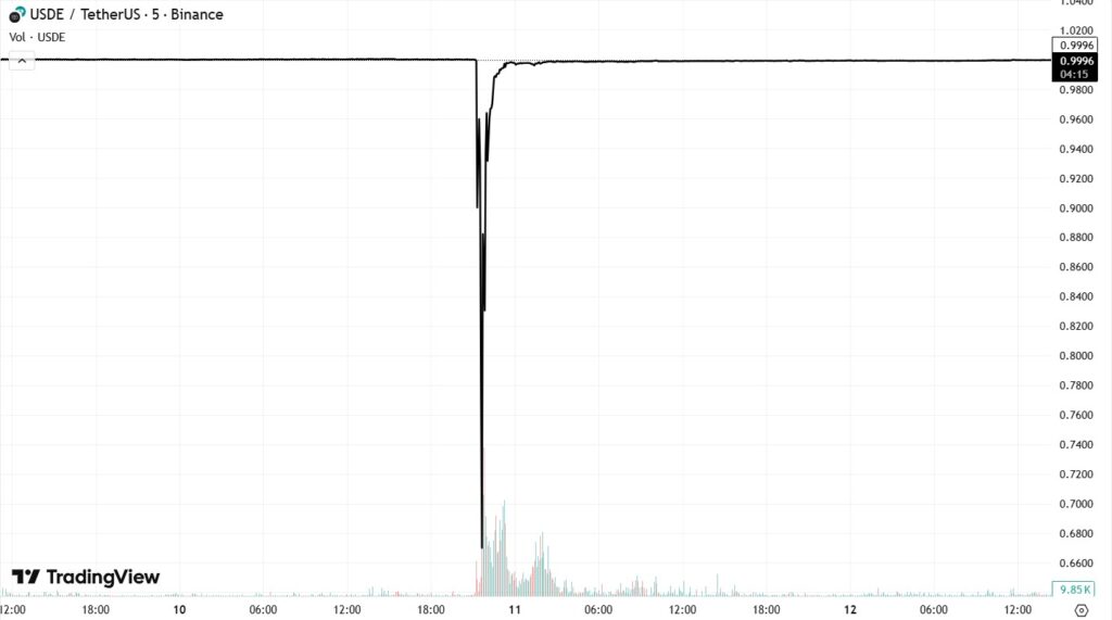 Chart of a black line with a white background representing the price of USDe and the abrupt drop on October 10.