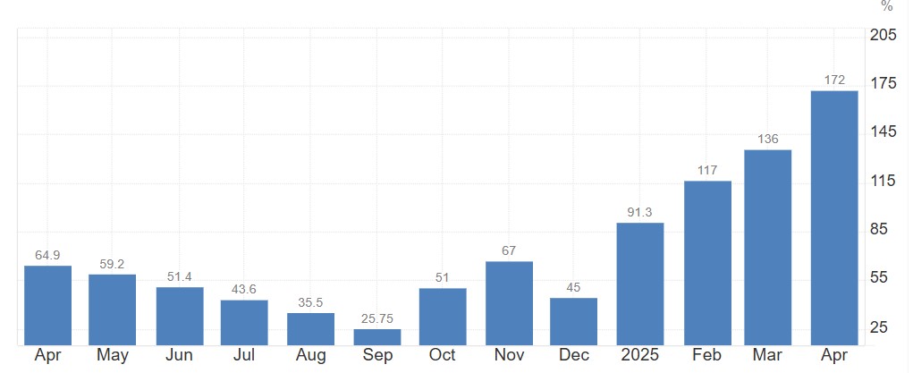 Graph of blue candles that represent inflation in Venezuela.