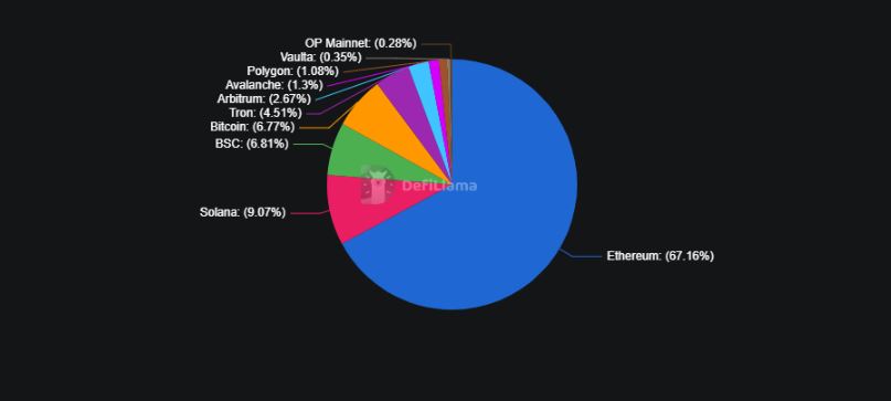 Colorful pie chart showing the TVL of each cryptocurrency network.