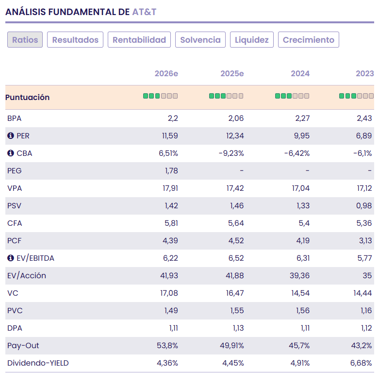 AT&T performs well AT&T performs well