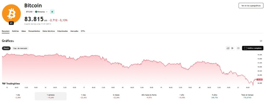 Bitcoin price chart in the last 7 days.