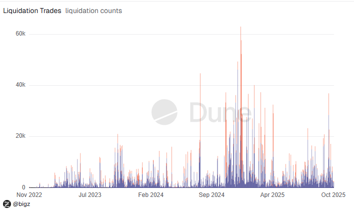 A graph of the number of cryptocurrency trader accounts that have suffered liquidations over the last 3 years.