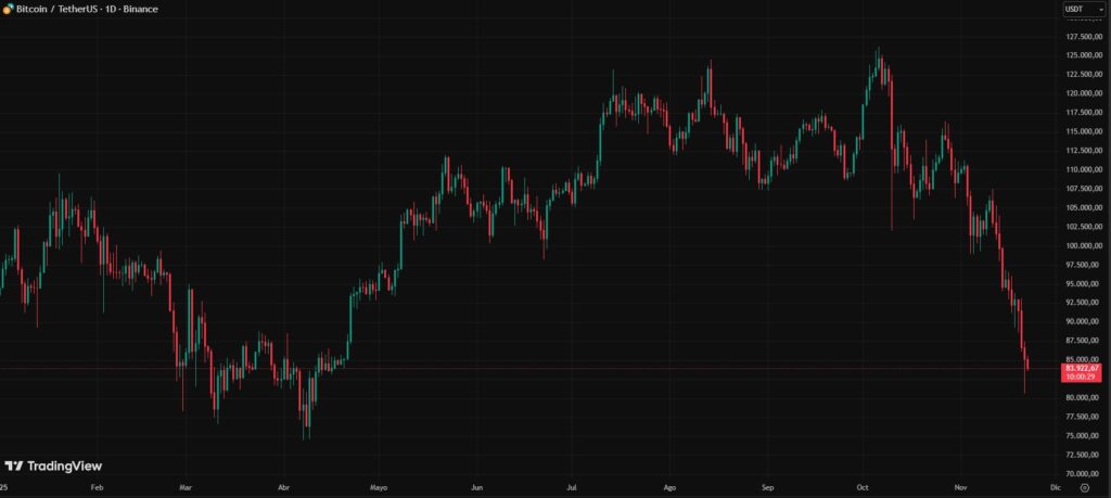 Chart of red and green candles that reflect the price of bitcoin so far this year.