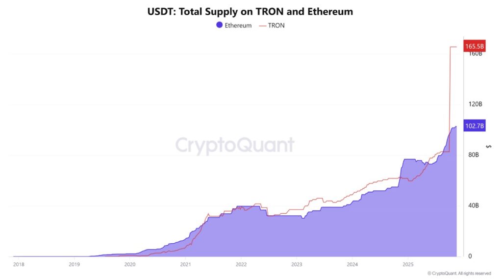 Chart of blue and red bands representing the supply of USDT on the Tron and Ethereum networks.