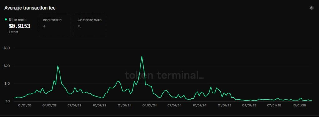 Green line graph representing the average transaction costs of the Ethereum network.